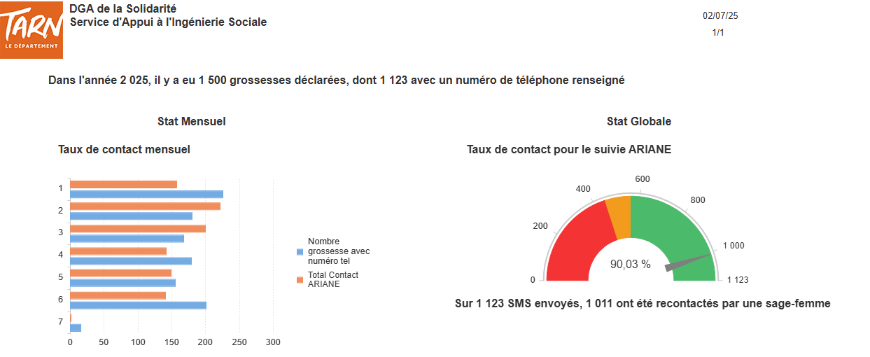 Tableau de bord dispositif ARIANE